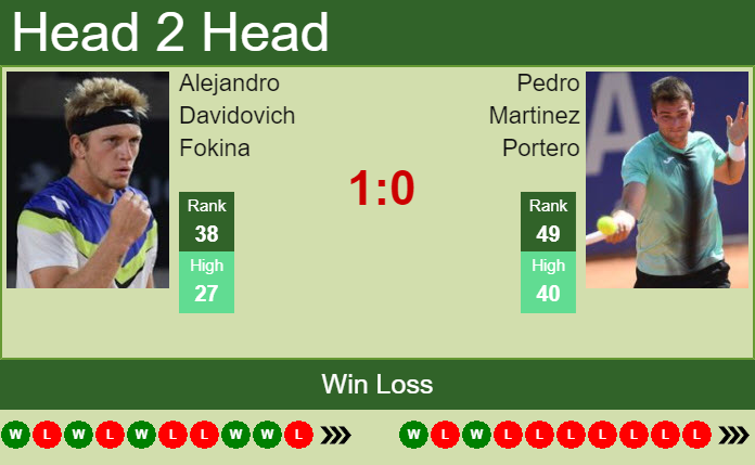 Prediction And Head To Head Alejandro Davidovich Fokina Vs. Pedro Martinez Portero Miyzwj41yd Prediction and head to head Alejandro Davidovich Fokina vs. Pedro Martinez Portero
