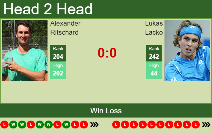 H2H, PREDICTION Alexander Ritschard vs Lukas Lacko | Ilkley Challenger odds, preview, pick Prediction and head to head Alexander Ritschard vs. Lukas Lacko