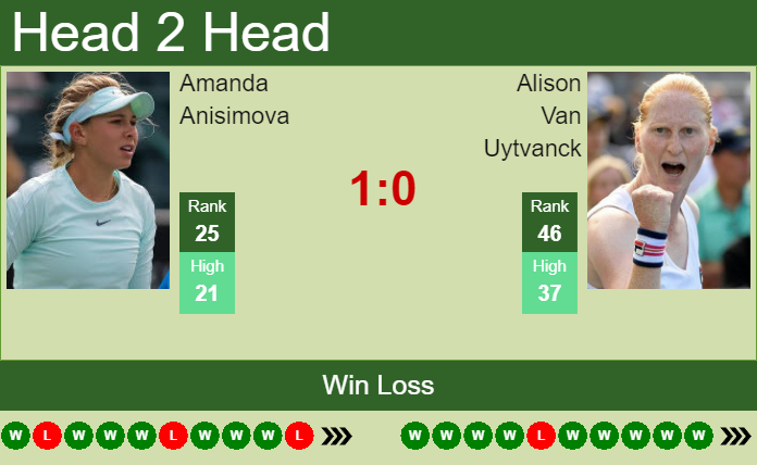Prediction And Head To Head Amanda Anisimova Vs. Alison Van Uytvanck Cwtnckvkkw Prediction and head to head Amanda Anisimova vs. Alison Van Uytvanck