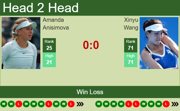 Prediction and head to head Amanda Anisimova vs. Xinyu Wang