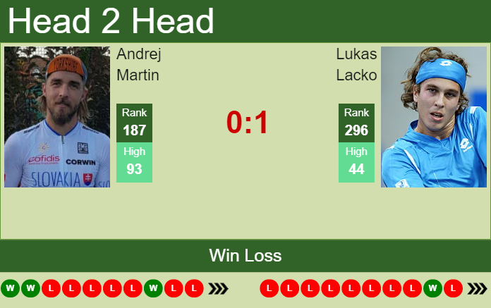 H2H, PREDICTION Andrej Martin vs Lukas Lacko | Wimbledon odds, preview, pick Prediction and head to head Andrej Martin vs. Lukas Lacko