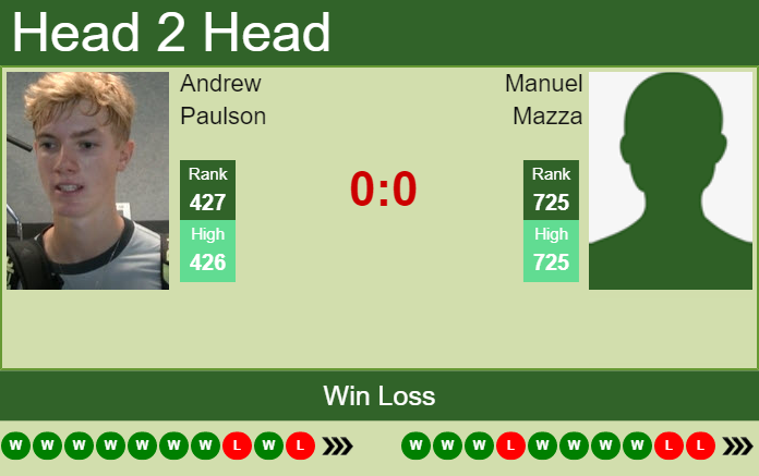 H2H, PREDICTION Andrew Paulson vs Manuel Mazza | Milan Challenger odds, preview, pick Prediction and head to head Andrew Paulson vs. Manuel Mazza