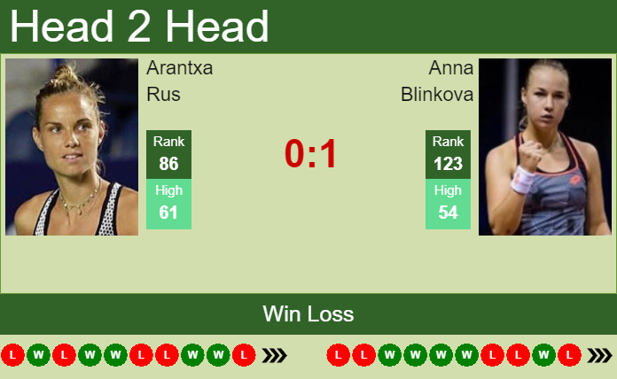 H2H, PREDICTION Arantxa Rus vs Anna Blinkova | Gaiba odds, preview, pick Prediction and head to head Arantxa Rus vs. Anna Blinkova