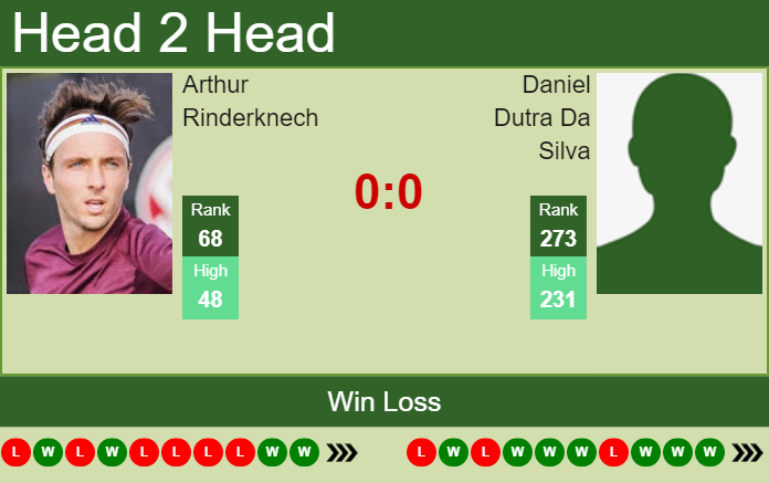 H2H, PREDICTION Arthur Rinderknech Vs Daniel Dutra Da Silva | Poznan ...