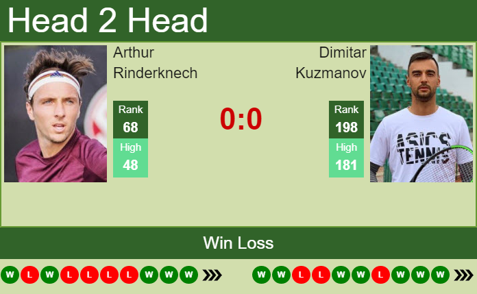 H2H, PREDICTION Arthur Rinderknech Vs Dimitar Kuzmanov | Poznan ...