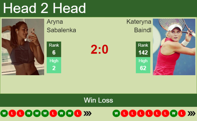 H2H, PREDICTION Aryna Sabalenka Vs Kateryna Baindl | Hertogenbosch Odds ...