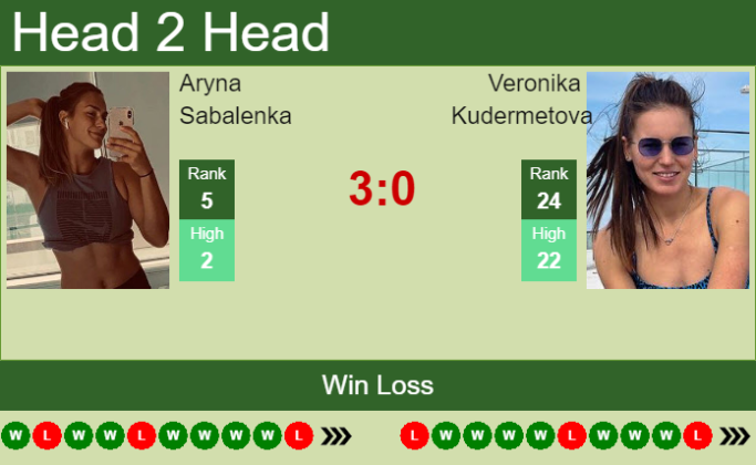 H2H, PREDICTION Aryna Sabalenka Vs Veronika Kudermetova | Berlin Odds ...