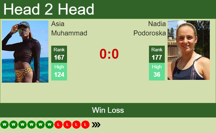 Prediction And Head To Head Asia Muhammad Vs. Nadia Podoroska X4vhcf4z70 Prediction and head to head Asia Muhammad vs. Nadia Podoroska