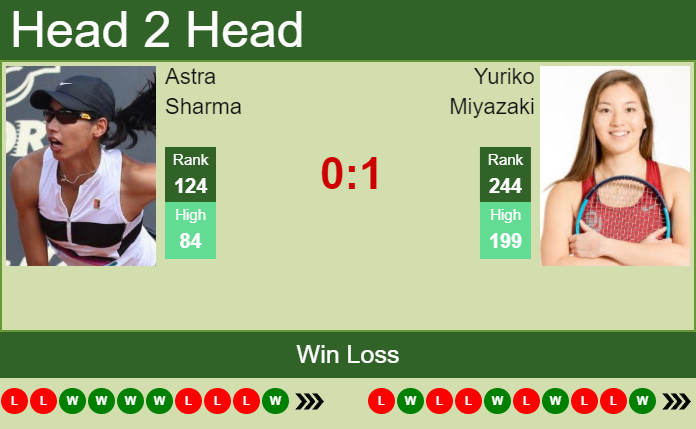 Prediction And Head To Head Astra Sharma Vs. Yuriko Miyazaki Tmc8pi1add Prediction and head to head Astra Sharma vs. Yuriko Miyazaki