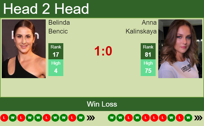 H2H, PREDICTION Belinda Bencic Vs Anna Kalinskaya | Berlin Odds ...