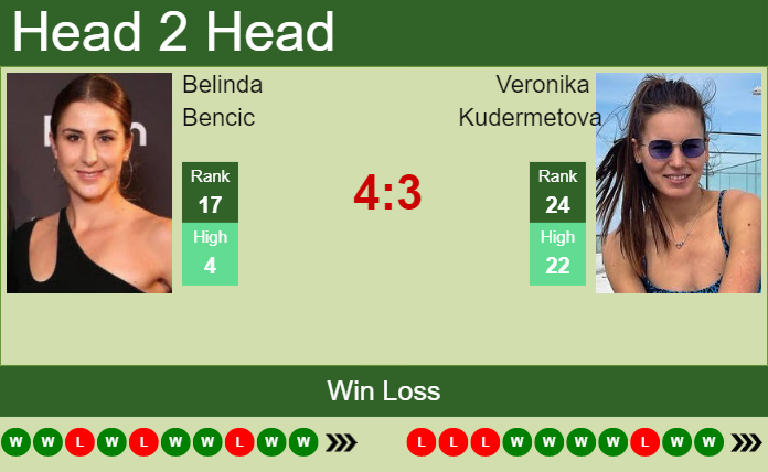 H2H, PREDICTION Belinda Bencic Vs Veronika Kudermetova | Hertogenbosch ...