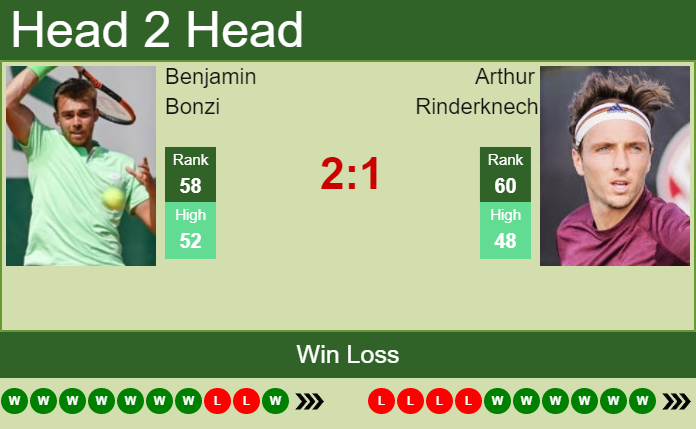 H2H, PREDICTION Benjamin Bonzi Vs Arthur Rinderknech | Stuttgart Odds ...