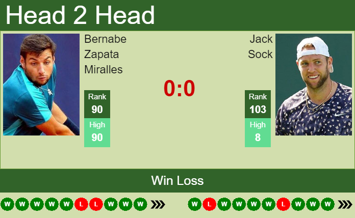 Prediction And Head To Head Bernabe Zapata Miralles Vs. Jack Sock Oh935kxcnk Prediction and head to head Bernabe Zapata Miralles vs. Jack Sock