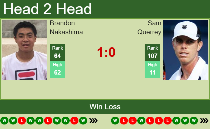 Prediction and head to head Brandon Nakashima vs. Sam Querrey