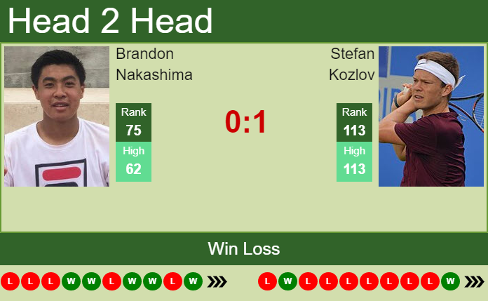 Prediction and head to head Brandon Nakashima vs. Stefan Kozlov