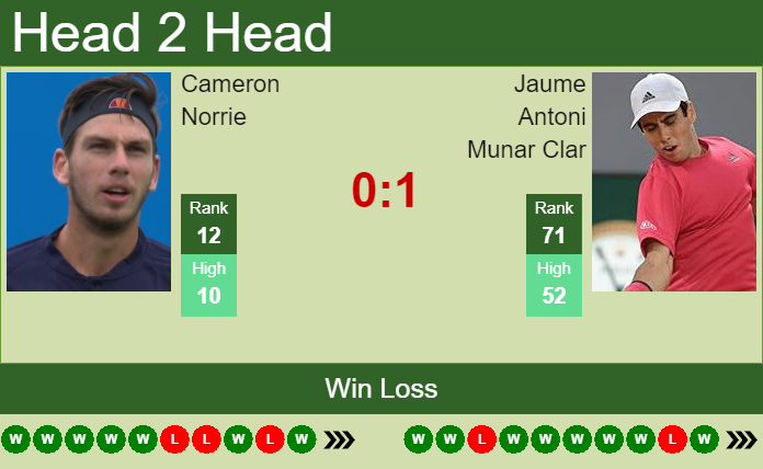 Prediction And Head To Head Cameron Norrie Vs. Jaume Antoni Munar Clar Ctxb24p9kb Prediction and head to head Cameron Norrie vs. Jaume Antoni Munar Clar