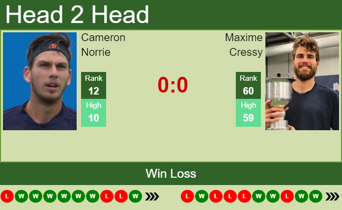 Prediction and head to head Cameron Norrie vs. Maxime Cressy