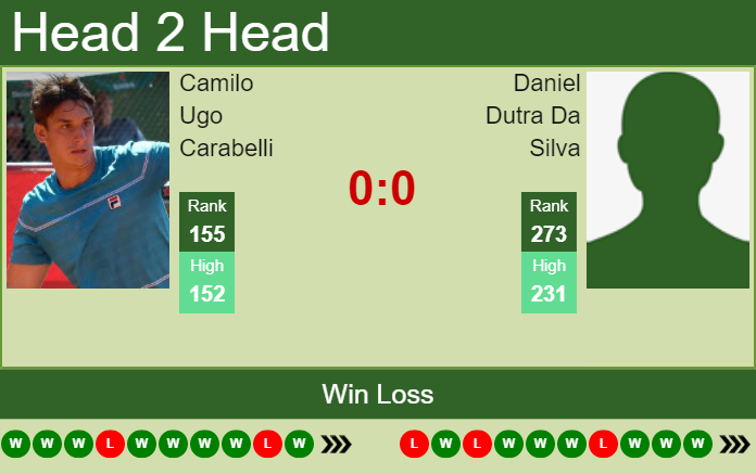 Prediction and head to head Camilo Ugo Carabelli vs. Daniel Dutra Da Silva