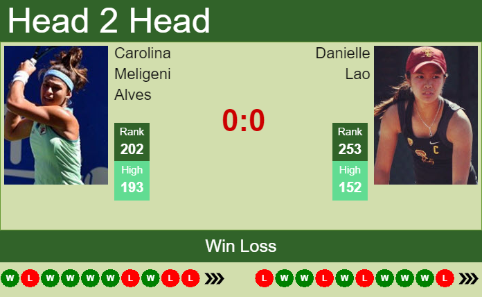 Prediction and head to head Carolina Meligeni Alves vs. Danielle Lao