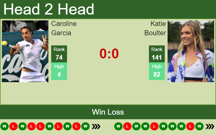 Prediction and head to head Caroline Garcia vs. Katie Boulter