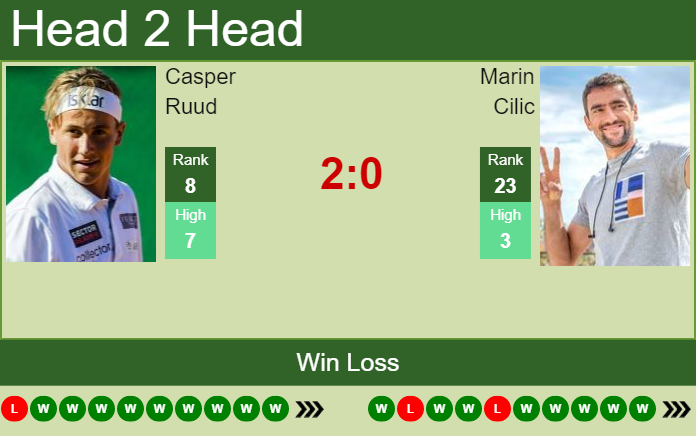 Prediction And Head To Head Casper Ruud Vs. Marin Cilic Iise1wcu7k Prediction and head to head Casper Ruud vs. Marin Cilic