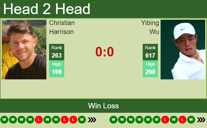 Christian Harrison vs. Yibing Wu the Orlando Challenger