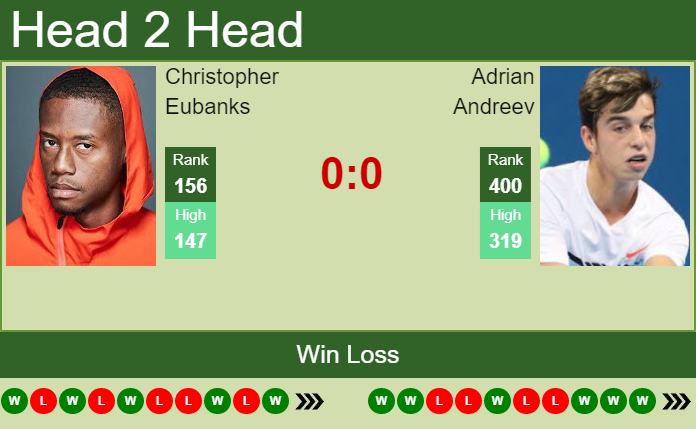 Christopher Eubanks vs. Adrian Andreev the Orlando Challenger