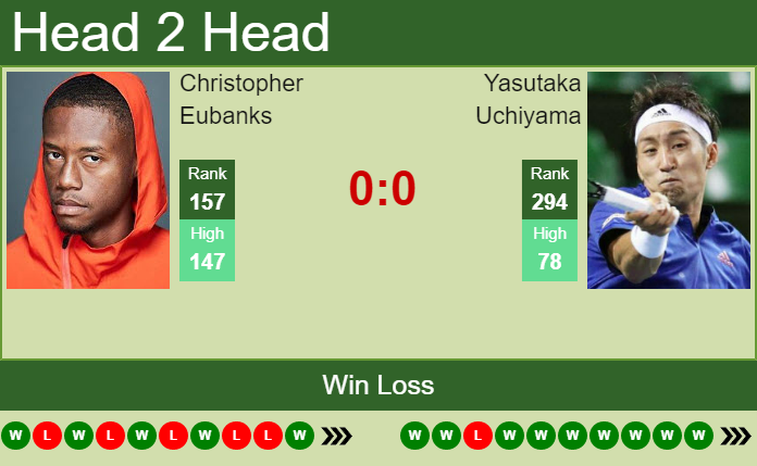 H2H, PREDICTION Christopher Eubanks Vs Yasutaka Uchiyama | Little Rock ...