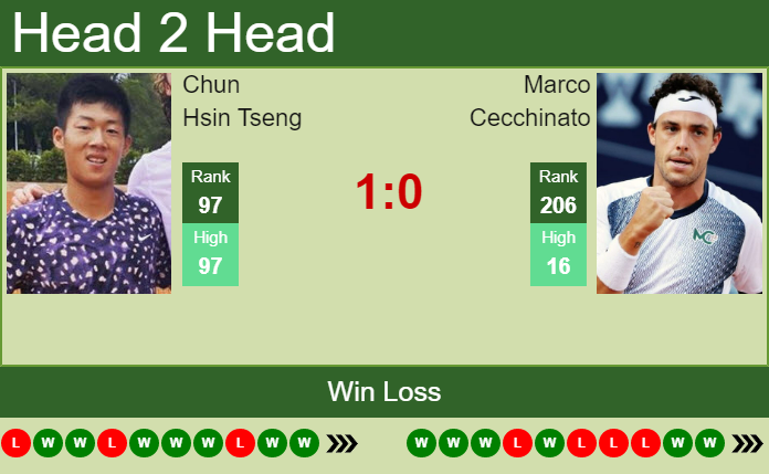 Marco Cecchinato vs. Chun Hsin Tseng the Montechiarugolo