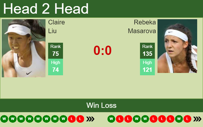 H2H, PREDICTION Claire Liu vs Rebeka Masarova | Gaiba odds, preview, pick Prediction and head to head Claire Liu vs. Rebeka Masarova
