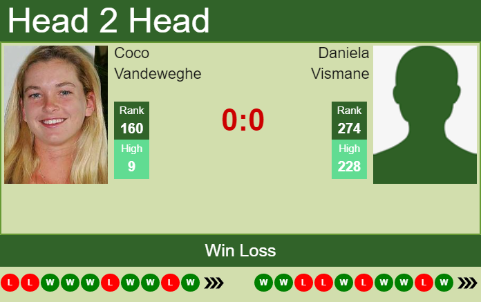 H2H, PREDICTION Coco Vandeweghe vs Daniela Vismane | Wimbledon odds, preview, pick Prediction and head to head Coco Vandeweghe vs. Daniela Vismane
