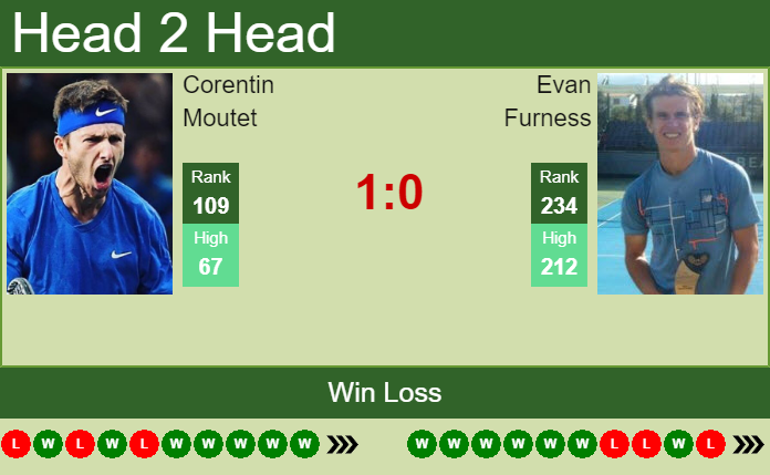 Prediction and head to head Corentin Moutet vs. Evan Furness