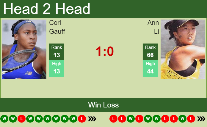Prediction and head to head Cori Gauff vs. Ann Li