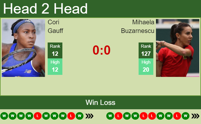 Prediction and head to head Cori Gauff vs. Mihaela Buzarnescu