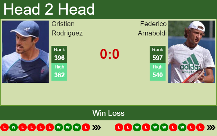Prediction And Head To Head Cristian Rodriguez Vs. Federico Arnaboldi Bwt4goegdl Prediction and head to head Cristian Rodriguez vs. Federico Arnaboldi