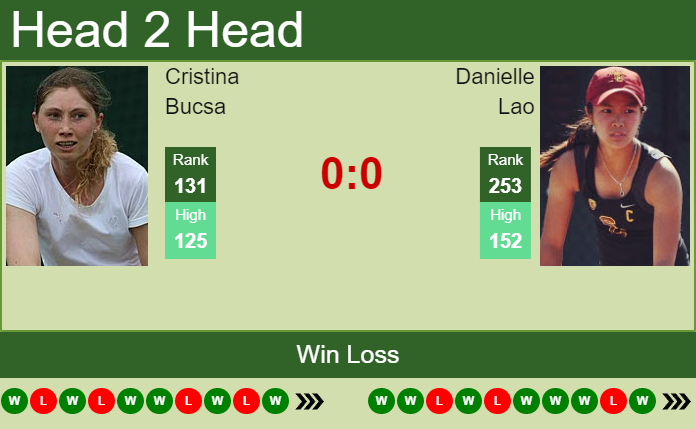 Prediction and head to head Cristina Bucsa vs. Danielle Lao