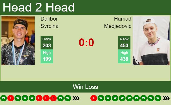 Prediction And Head To Head Dalibor Svrcina Vs. Hamad Medjedovic Cyqoj8jhea Prediction and head to head Dalibor Svrcina vs. Hamad Medjedovic
