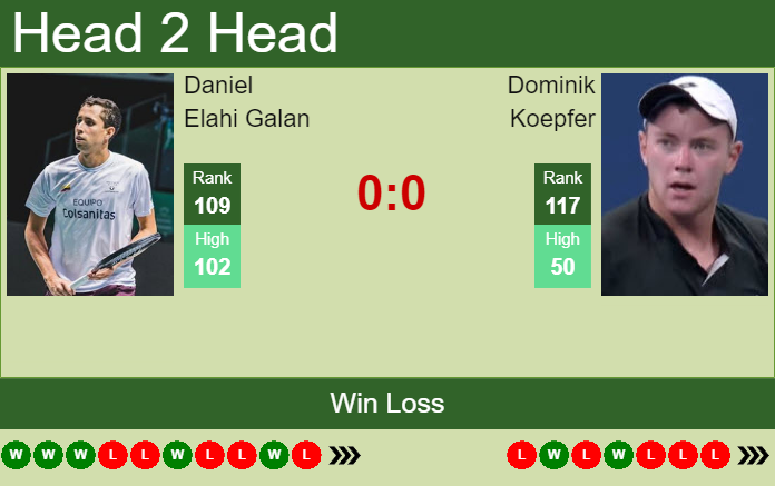Prediction And Head To Head Daniel Elahi Galan Vs. Dominik Koepfer Ko7ubnxqrj Prediction and head to head Daniel Elahi Galan vs. Dominik Koepfer