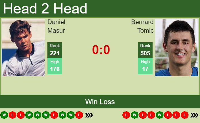 Prediction and head to head Daniel Masur vs. Bernard Tomic
