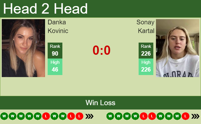Prediction And Head To Head Danka Kovinic Vs. Sonay Kartal Sjhljjvkze Prediction and head to head Danka Kovinic vs. Sonay Kartal