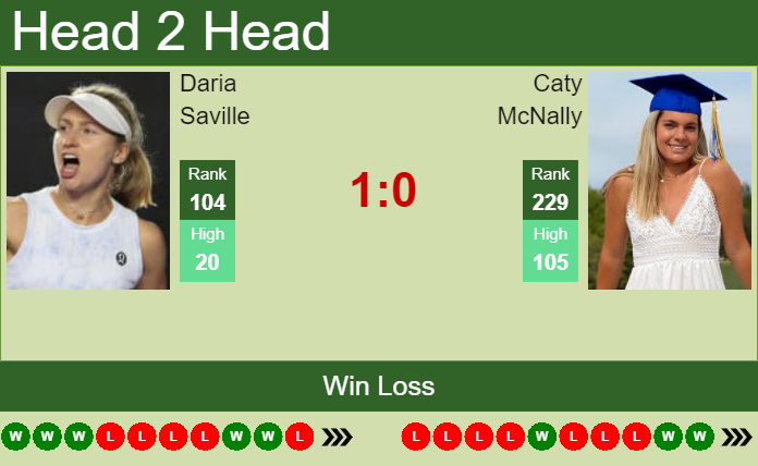 Prediction And Head To Head Daria Saville Vs. Caty Mcnally Uscssgywrj Prediction and head to head Daria Saville vs. Caty McNally