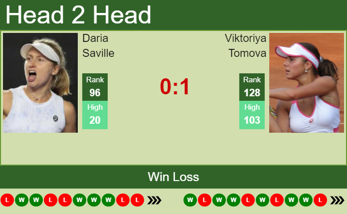 Prediction and head to head Daria Saville vs. Viktoriya Tomova