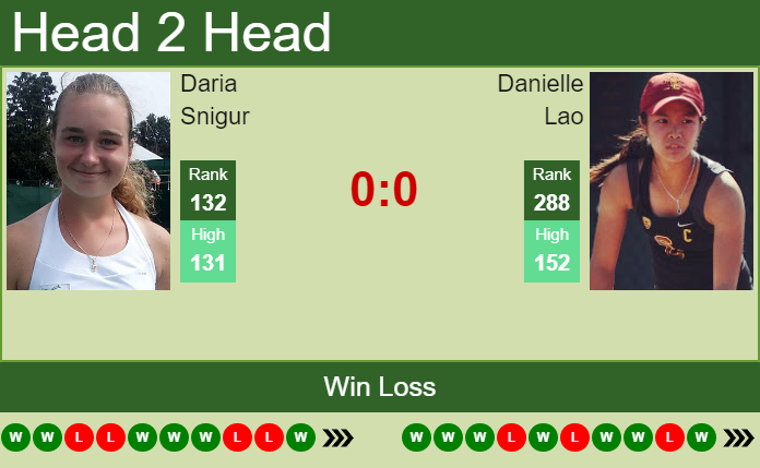 Prediction and head to head Daria Snigur vs. Danielle Lao
