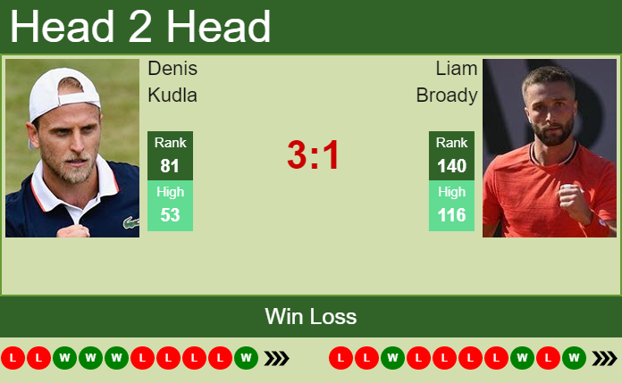 Prediction And Head To Head Denis Kudla Vs. Liam Broady Q6toy44cuc Prediction and head to head Denis Kudla vs. Liam Broady