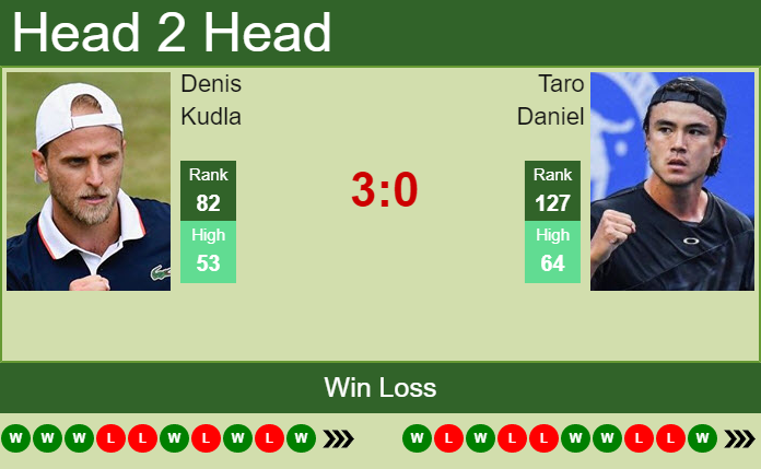 Denis Kudla vs. Taro Daniel Mallorca Championships