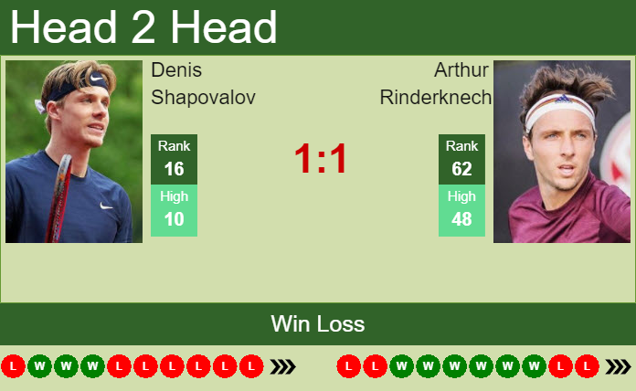 Prediction And Head To Head Denis Shapovalov Vs. Arthur Rinderknech Srkcvpijha Prediction and head to head Denis Shapovalov vs. Arthur Rinderknech