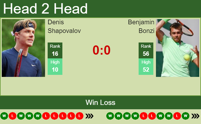 Prediction and head to head Denis Shapovalov vs. Benjamin Bonzi