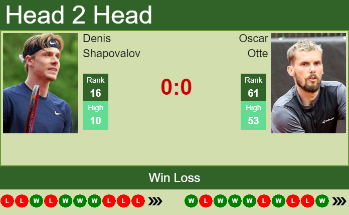 Denis Shapovalov vs. Oscar Otte Mercedes Cup