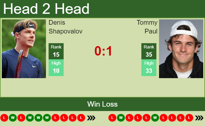 Denis Shapovalov vs. Tommy Paul cinch Championships