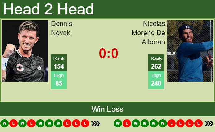 Prediction And Head To Head Dennis Novak Vs. Nicolas Moreno De Alboran Hdwjnoqmvu Prediction and head to head Dennis Novak vs. Nicolas Moreno De Alboran